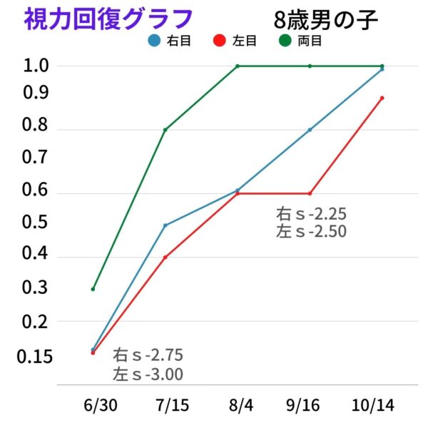 視力回復グラフyo